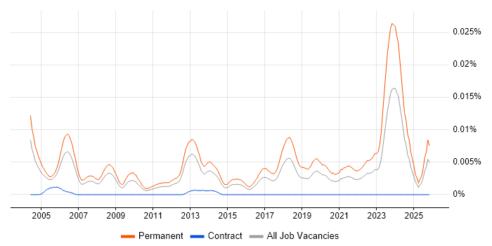 Graduate Design Engineer job vacancy trend in England