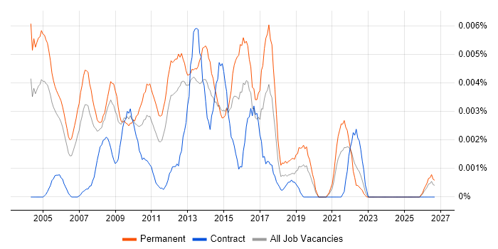 Graduate Desktop Support job vacancy trend in England
