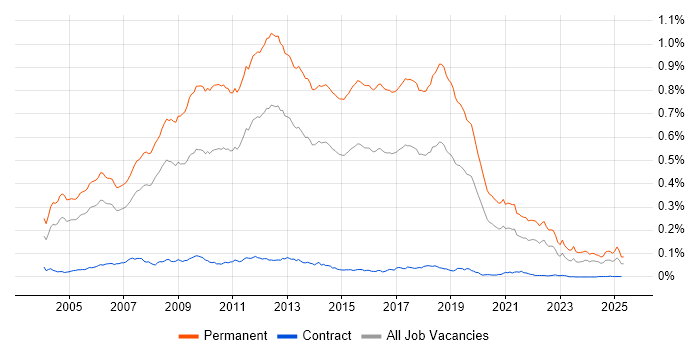 Job vacancy trend for Graduate Developer in England Job vacancy trend for Graduate Developer in England
