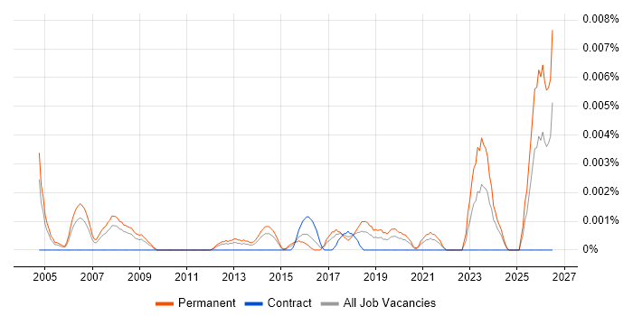 Graduate Electrical Engineer job vacancy trend in England