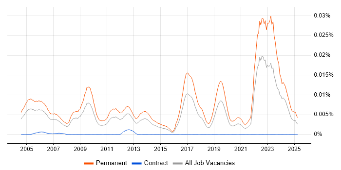Job vacancy trend for Graduate Embedded Software Engineer in England Job vacancy trend for Graduate Embedded Software Engineer in England