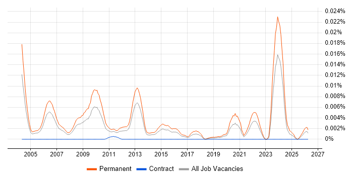 Graduate Hardware Engineer job vacancy trend in England