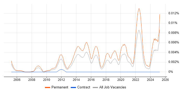Job vacancy trend for Graduate Infrastructure Engineer in England Job vacancy trend for Graduate Infrastructure Engineer in England