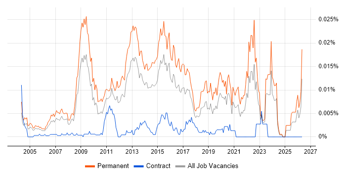 Graduate IT Engineer job vacancy trend in England