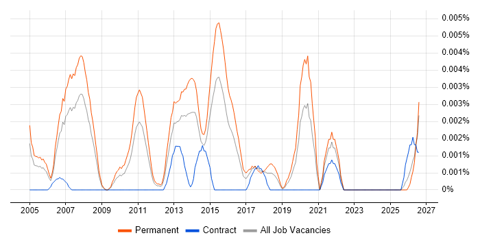 Graduate IT Manager job vacancy trend in England