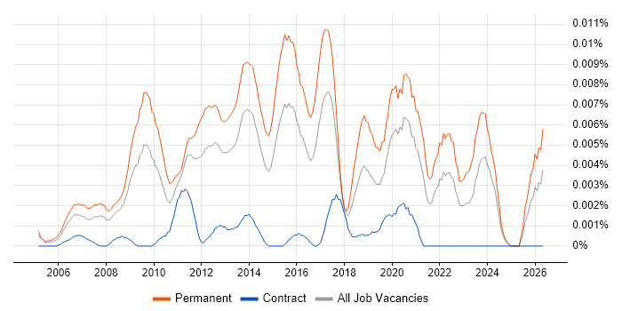 Graduate IT Support Engineer job vacancy trend in England