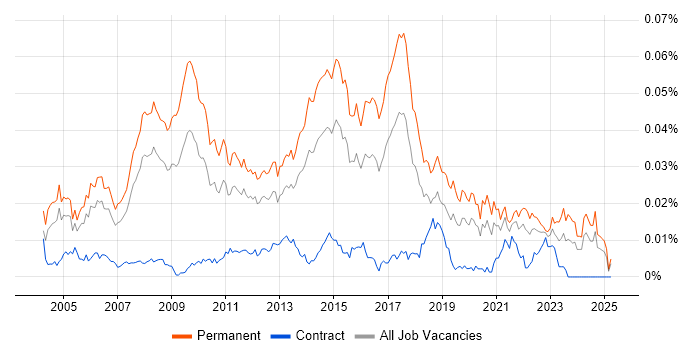 Job vacancy trend for Graduate IT Support in England Job vacancy trend for Graduate IT Support in England