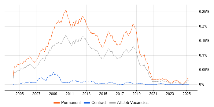Job vacancy trend for Graduate Java Developer in England Job vacancy trend for Graduate Java Developer in England
