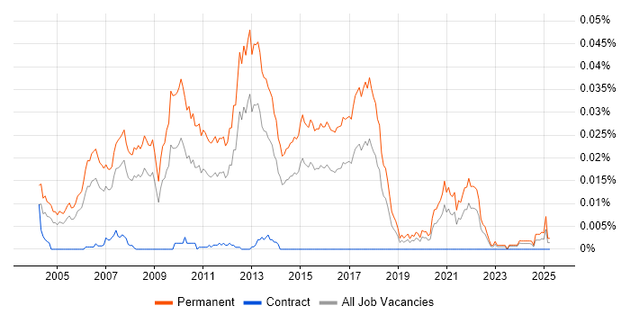 Job vacancy trend for Graduate Java Engineer in England Job vacancy trend for Graduate Java Engineer in England
