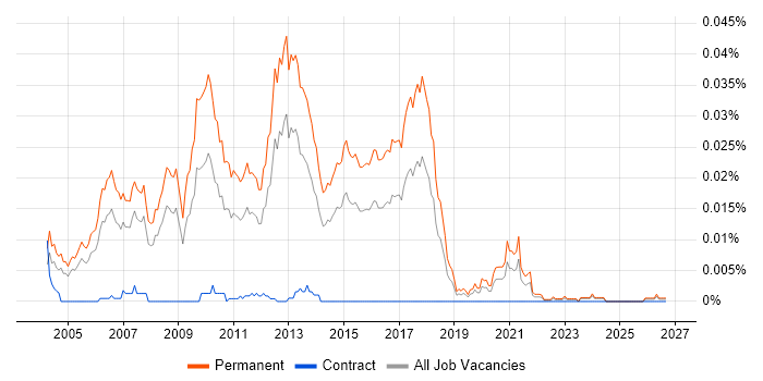 Graduate Java Software Engineer job vacancy trend in England