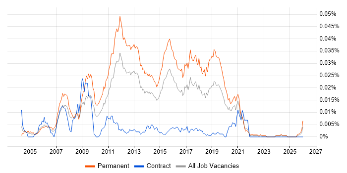 Graduate JavaScript Developer job vacancy trend in England