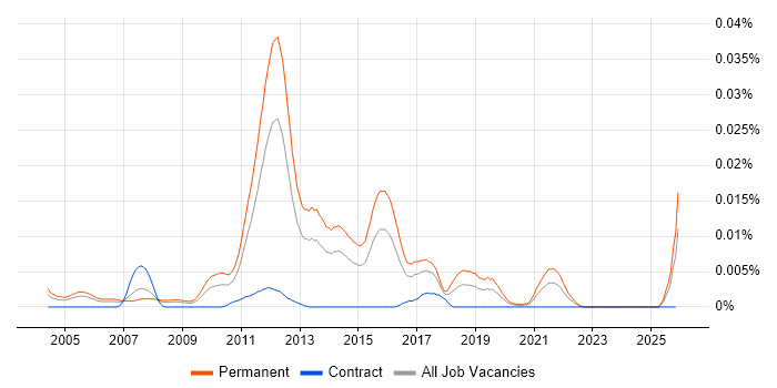 Graduate Mobile Developer job vacancy trend in England