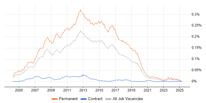 Job vacancy trend for Graduate .NET Developer in England Job vacancy trend for Graduate .NET Developer in England