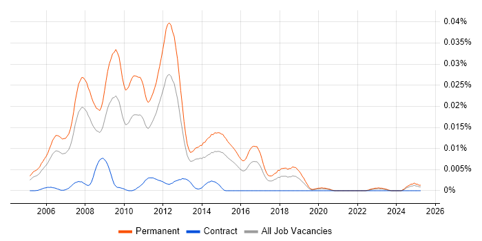 Job vacancy trend for Graduate .NET Web Developer in England Job vacancy trend for Graduate .NET Web Developer in England