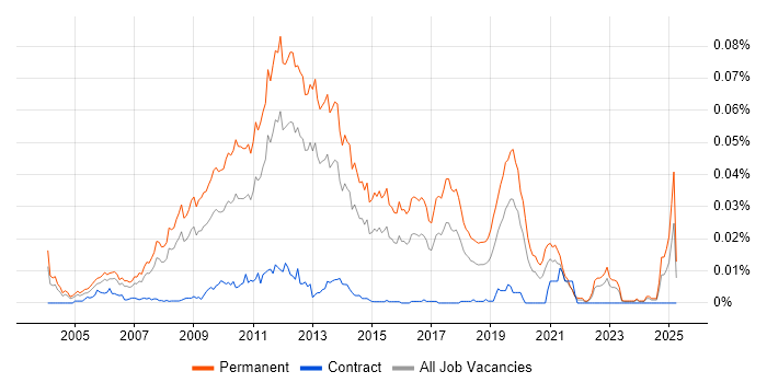 Job vacancy trend for Graduate PHP Developer in England Job vacancy trend for Graduate PHP Developer in England