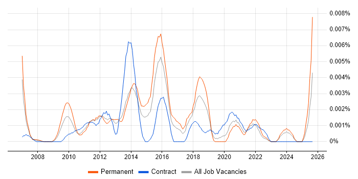 Graduate PMO job vacancy trend in England Graduate PMO job vacancy trend in England