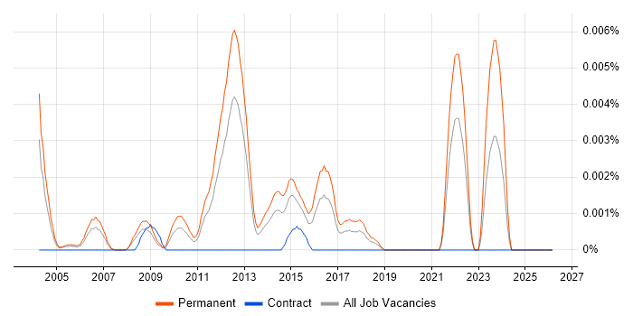 Graduate Pricing Analyst job vacancy trend in England