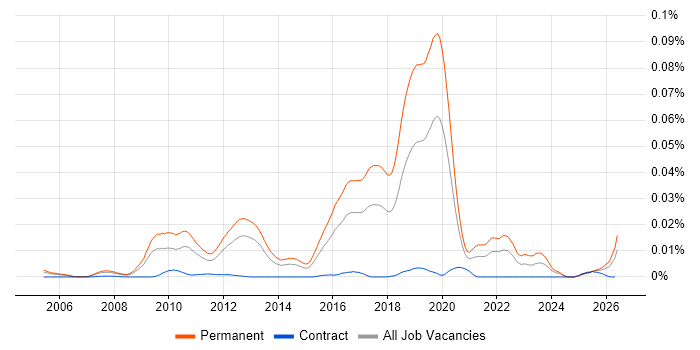 Graduate Python Developer job vacancy trend in England