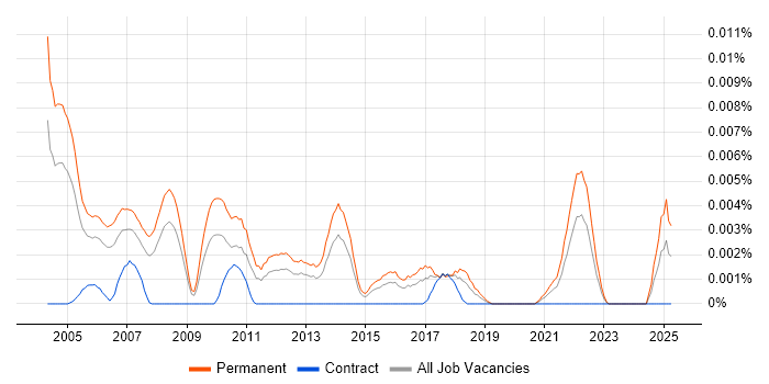 Job vacancy trend for Graduate Risk Analyst in England Job vacancy trend for Graduate Risk Analyst in England