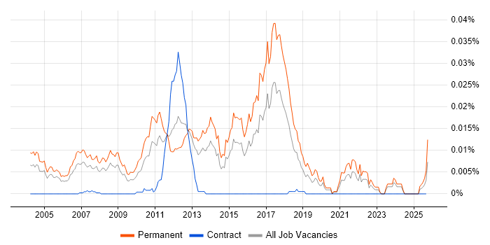 Graduate Software Analyst job vacancy trend in England