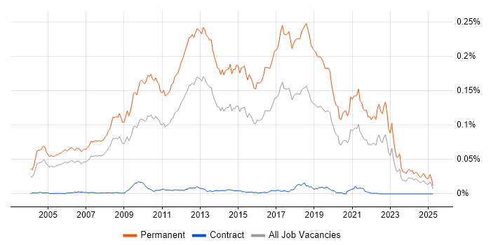 Job vacancy trend for Graduate Software Developer in England Job vacancy trend for Graduate Software Developer in England
