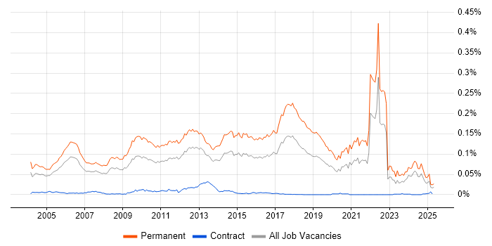 Job vacancy trend for Graduate Software Engineer in England Job vacancy trend for Graduate Software Engineer in England