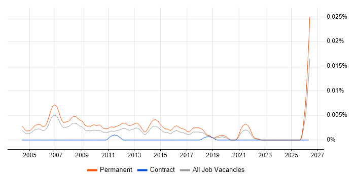 Graduate Software Support Analyst job vacancy trend in England