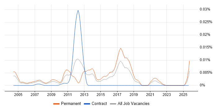 Graduate Software Test Analyst job vacancy trend in England