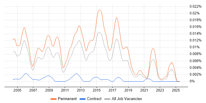 Job vacancy trend for Graduate Software Tester in England Job vacancy trend for Graduate Software Tester in England