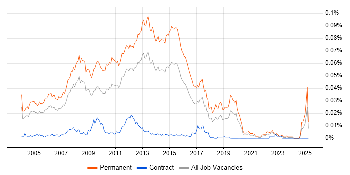 Job vacancy trend for Graduate SQL Developer in England Job vacancy trend for Graduate SQL Developer in England