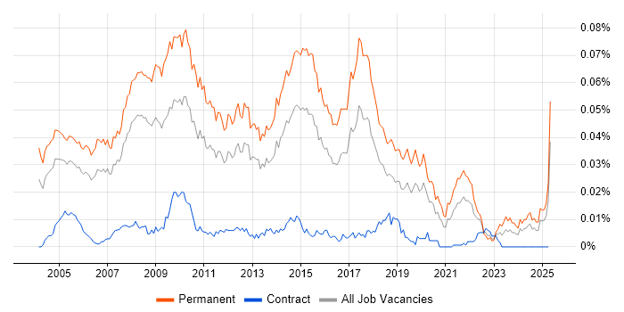 Job vacancy trend for Graduate Support Analyst in England Job vacancy trend for Graduate Support Analyst in England