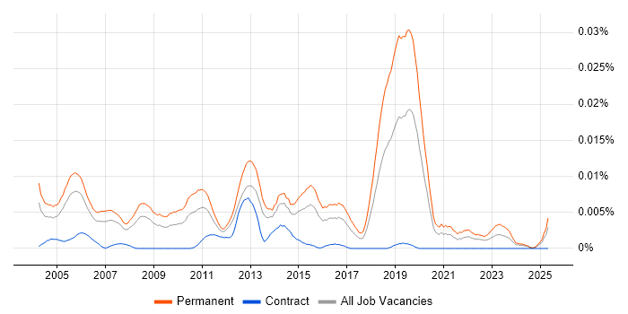 Job vacancy trend for Graduate Systems Analyst in England Job vacancy trend for Graduate Systems Analyst in England