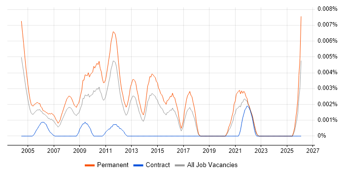 Graduate Systems Developer job vacancy trend in England