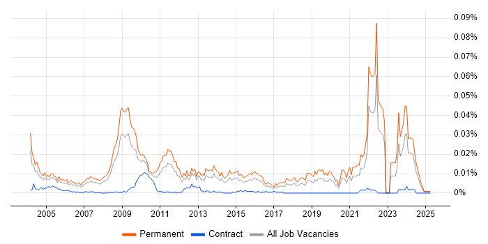 Job vacancy trend for Graduate Systems Engineer in England Job vacancy trend for Graduate Systems Engineer in England