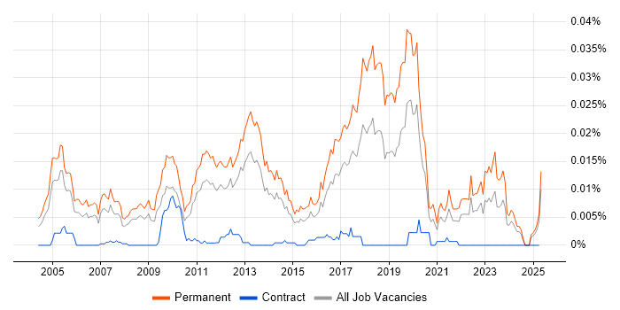 Job vacancy trend for Graduate Technical Analyst in England Job vacancy trend for Graduate Technical Analyst in England