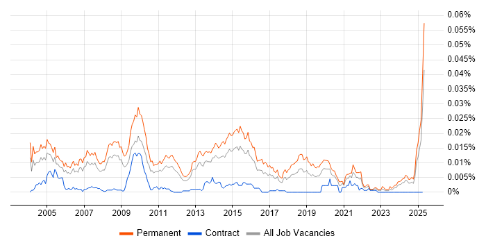 Job vacancy trend for Graduate Technical Support in England Job vacancy trend for Graduate Technical Support in England
