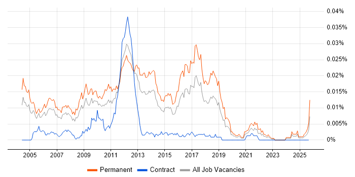 Graduate Test Analyst job vacancy trend in England
