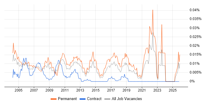 Graduate Test Engineer job vacancy trend in England