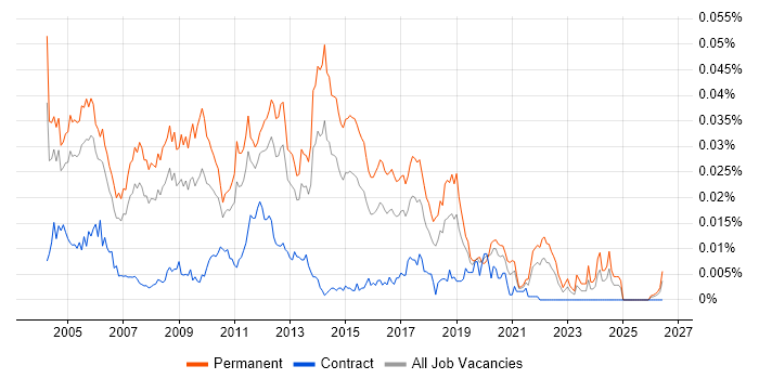 Graduate Tester job vacancy trend in England