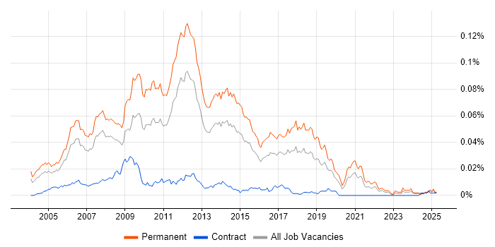 Job vacancy trend for Graduate Web Developer in England Job vacancy trend for Graduate Web Developer in England
