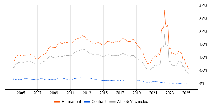 Job vacancy trend for Graduate in England Job vacancy trend for Graduate in England