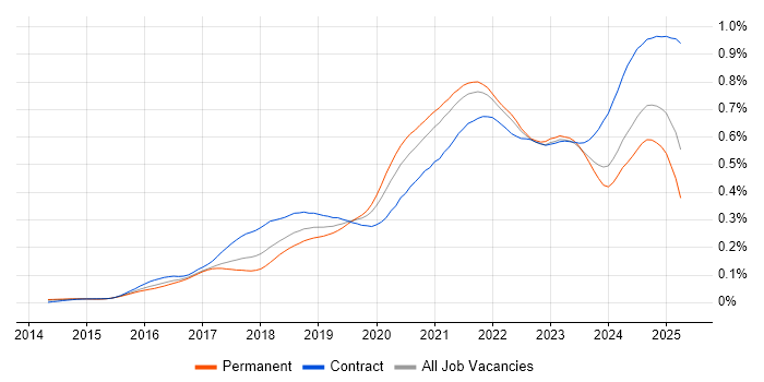 Job vacancy trend for Grafana in England