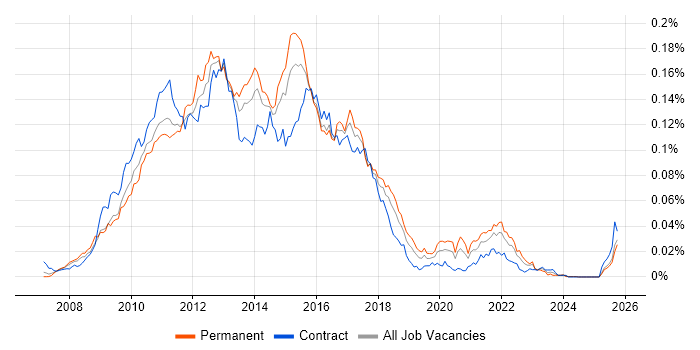 Grails job vacancy trend in England Grails job vacancy trend in England