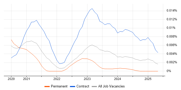 Job vacancy trend for Granicus in England Job vacancy trend for Granicus in England