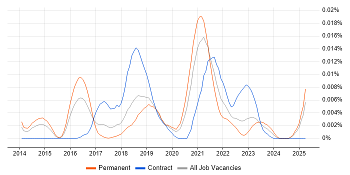 Job vacancy trend for Graph Analytics in England