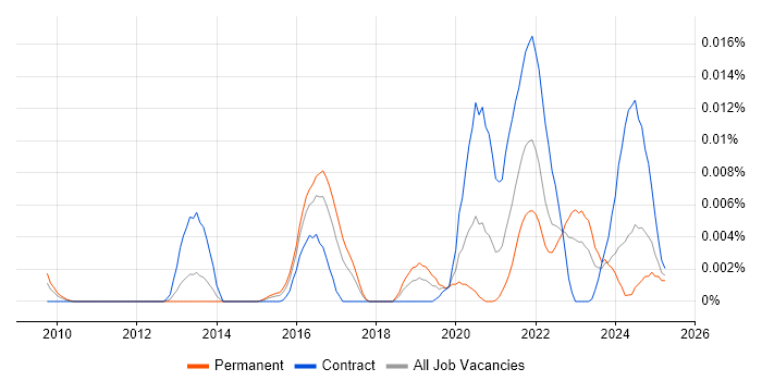 Job vacancy trend for Graph Visualisation in England Job vacancy trend for Graph Visualisation in England