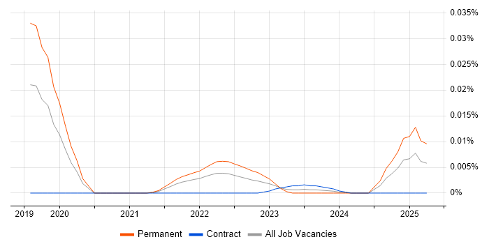 Job vacancy trend for Graphcore in England Job vacancy trend for Graphcore in England