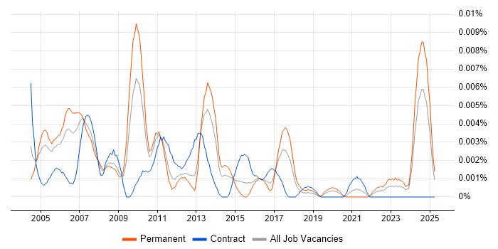 Job vacancy trend for Graphic Artist in England Job vacancy trend for Graphic Artist in England