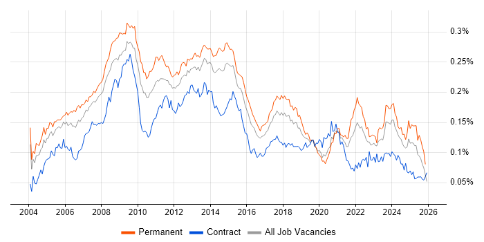 Graphic Design job vacancy trend in England