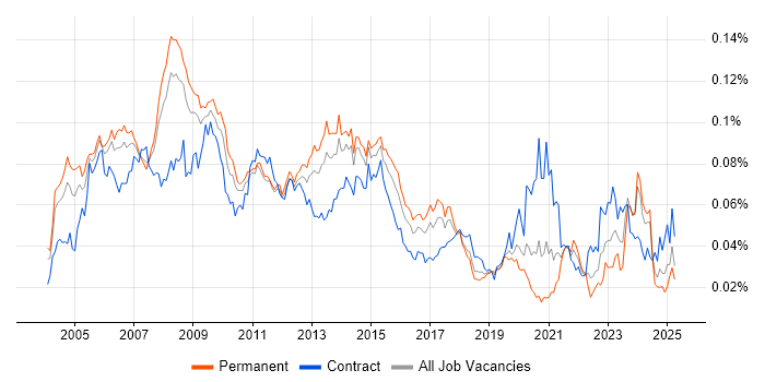 Job vacancy trend for Graphic Designer in England Job vacancy trend for Graphic Designer in England